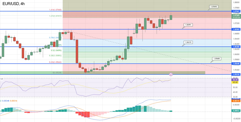 Курс EURUSD стабилен на фоне опасений по поводу банковской системы США
